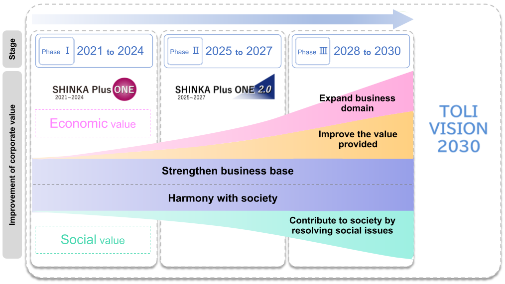 Glowth plan for archieving the long-term vision