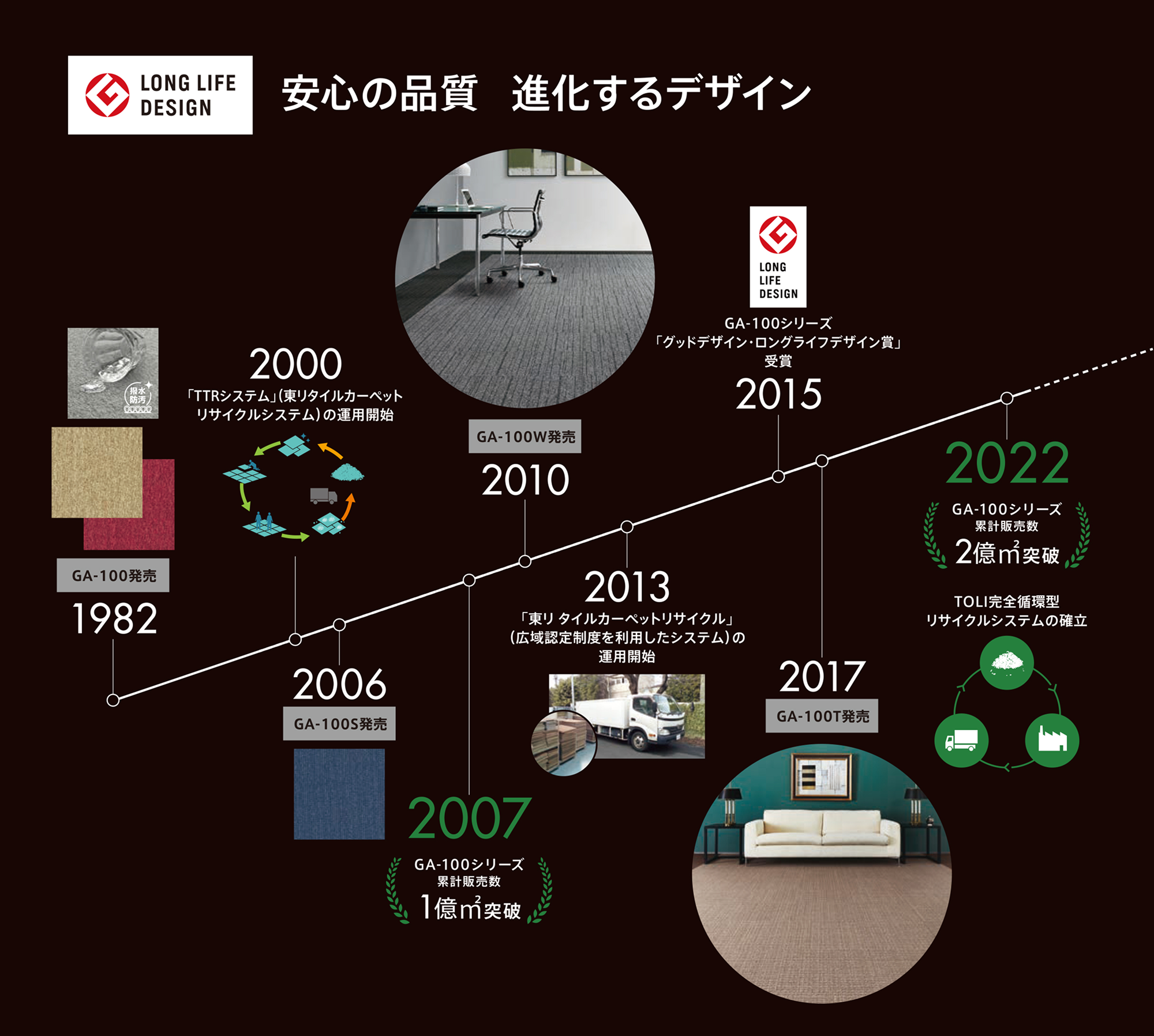 図：進化する多彩な意匠・信頼の品質