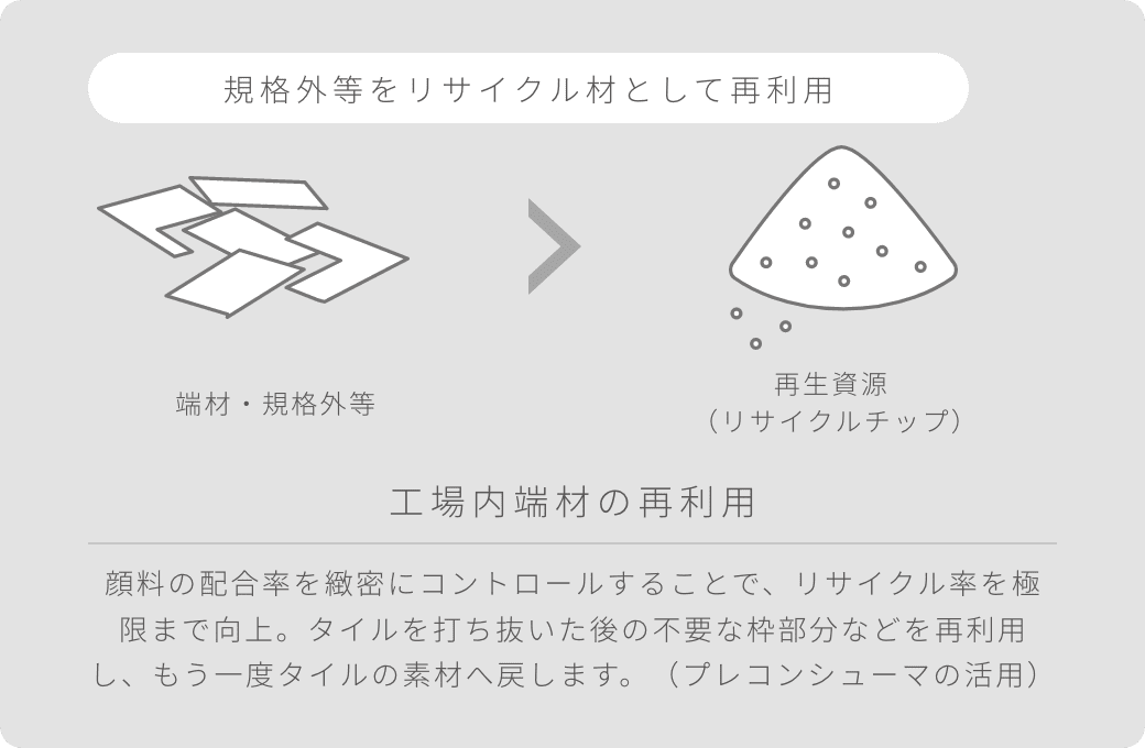 農業用ビニルの再利用と工場内端材の再利用の図