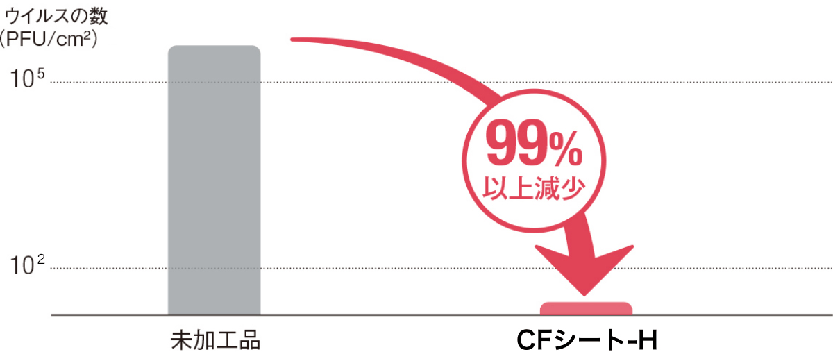「ウイルスA（エンベロープあり）」
