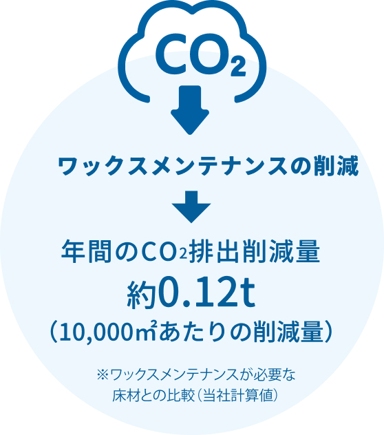 ワックスメンテナンスの削減によるCO2排出削減量を示す図。年間で約0.12トンのCO2削減が可能（10,000㎡あたりの削減量）。ワックスメンテナンスが必要な床材との比較である。