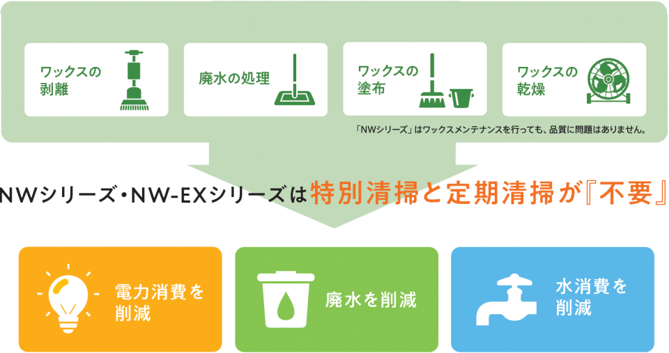 NWシリーズ・NW-EXシリーズの特長を示す図。特別清掃と定期清掃が不要である。ワックスの剥離、廃水の処理、ワックスの塗布、乾燥が不要になることで、電力消費、廃水、水消費の削減が可能。