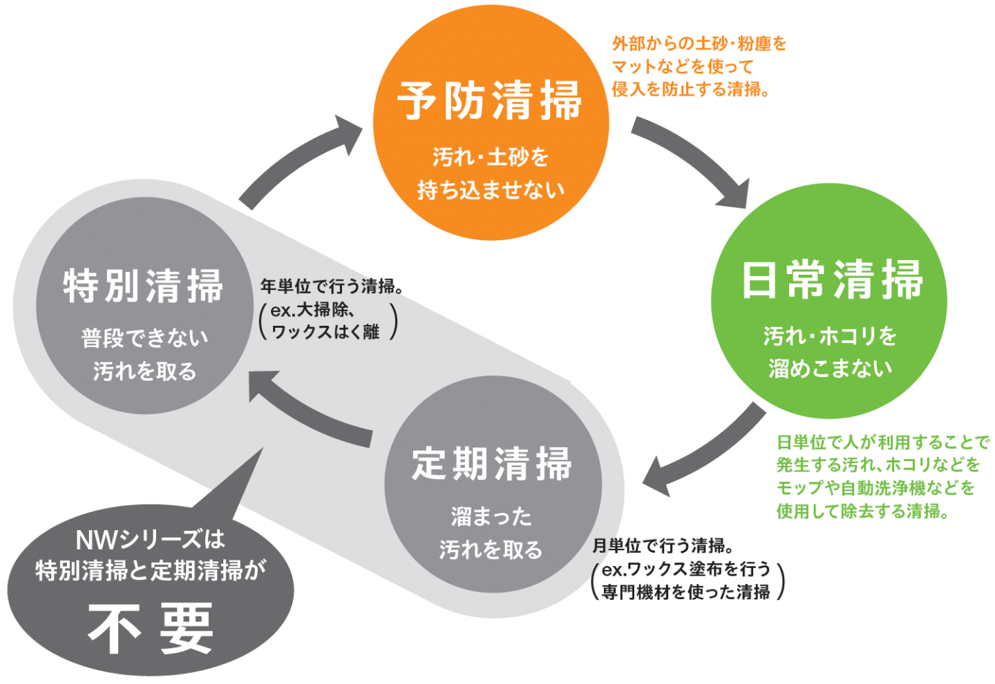 清掃の種類を示す図。予防清掃、日常清掃、定期清掃、特別清掃の4つのカテゴリが矢印で循環する形で配置されている。予防清掃は「汚れ・土砂を持ち込ませない」、日常清掃は「汚れ・ホコリを溜めこまない」、定期清掃は「溜まった汚れを取る」、特別清掃は「普段できない汚れを取る」。また、NWシリーズは特別清掃と定期清掃が不要。