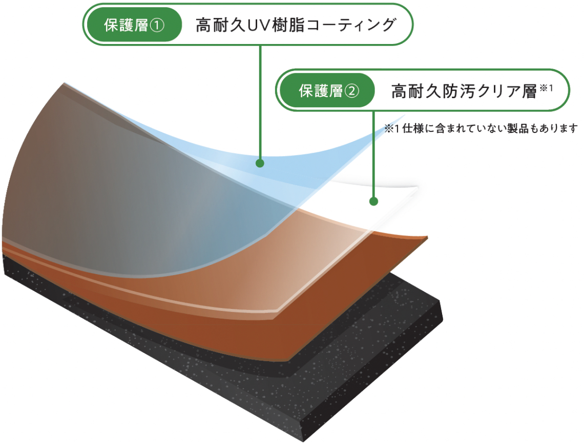 高耐久コーティングの断面図。保護層①は「高耐久UV樹脂コーティング」、保護層②は「高耐久防汚クリア層」。クリア層は仕様に含まれていない製品もある。