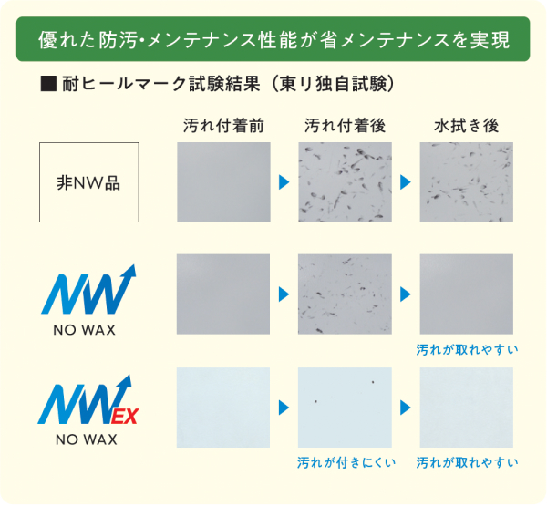 防汚・メンテナンス性能の比較図。非NW品、NW、NWEXの3種類の耐ヒールマーク試験結果を示す。汚れ付着前、汚れ付着後、水拭き後の状態を比較し、NWEXは「汚れが付きにくい」「汚れが取れやすい」。