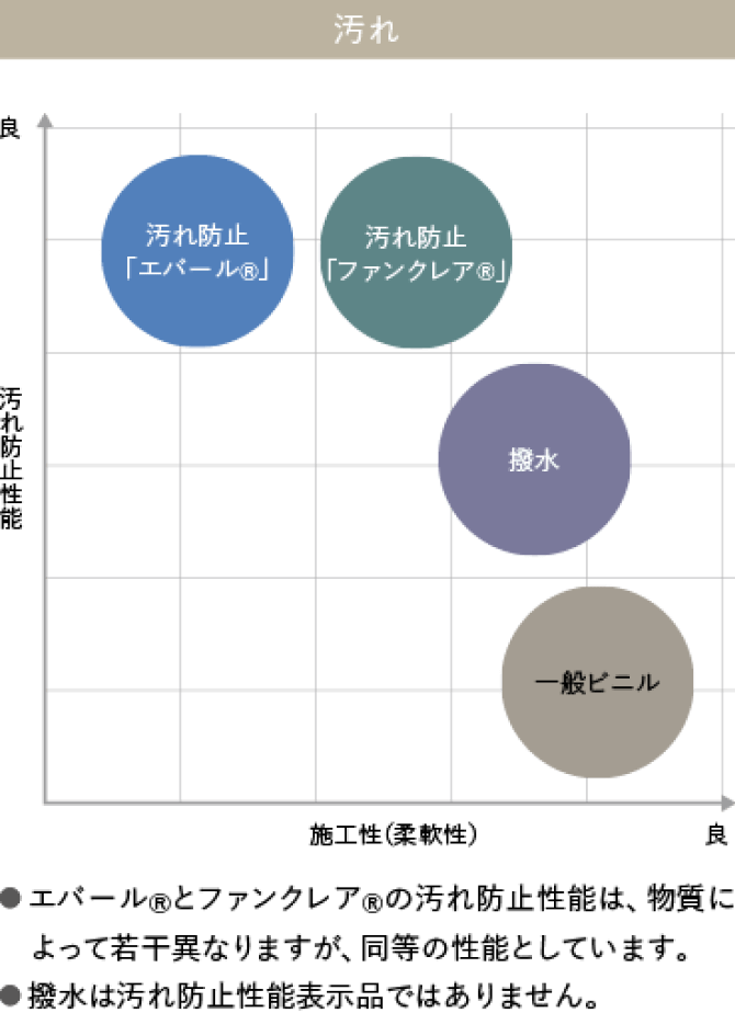 グラフ 汚れ