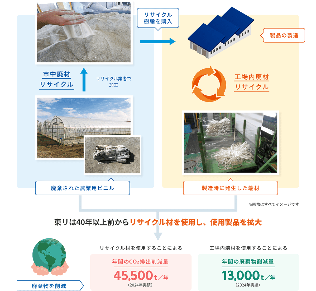 リサイクル材の使用
