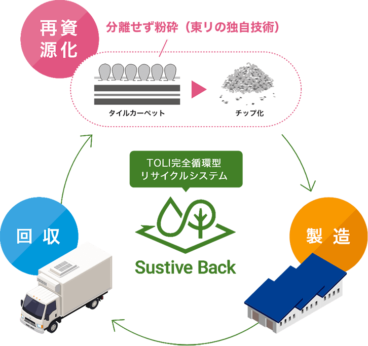 TOLI完全循環型リサイクルシステム