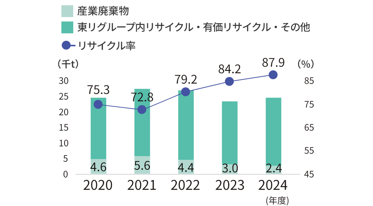 産業廃棄物/リサイクル