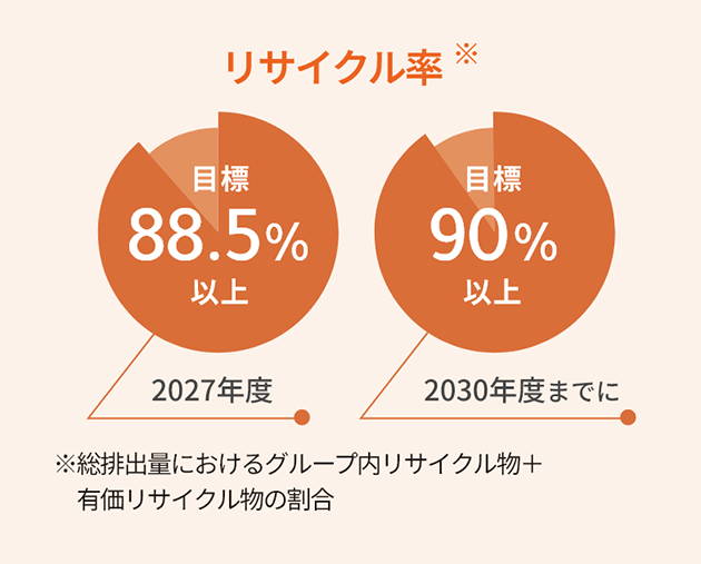 リサイクル率