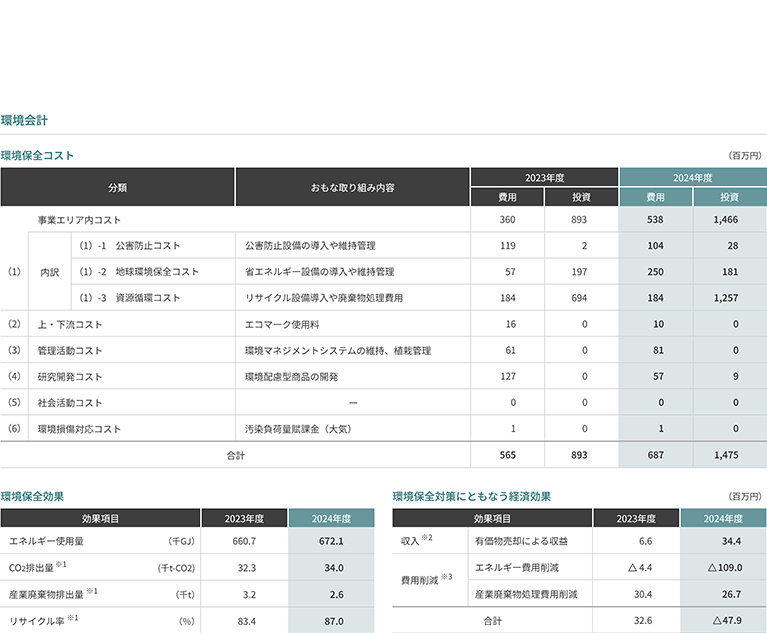 環境会計