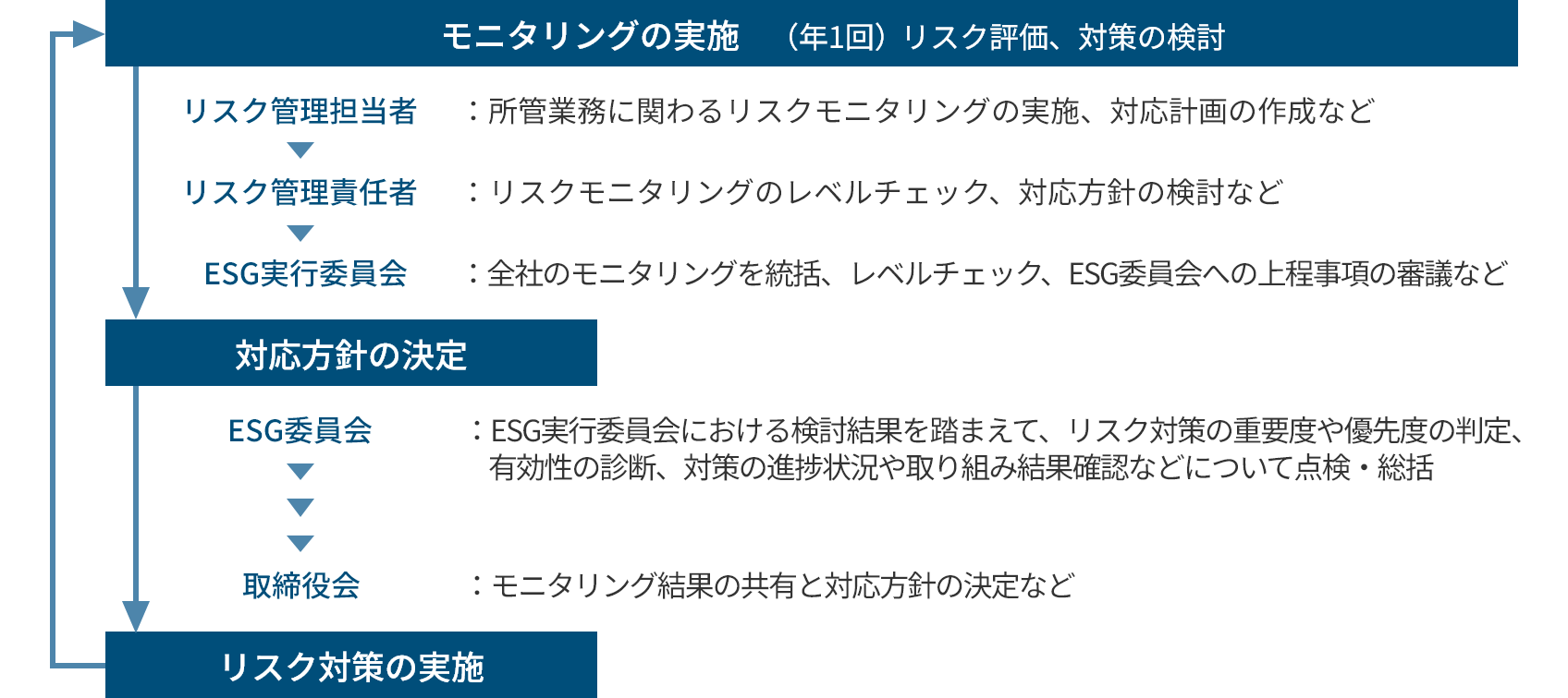 リスクマネジメントのプロセス