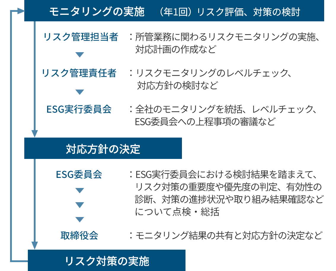 リスクマネジメントのプロセス