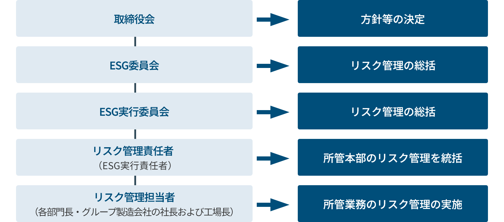 リスクマネジメント推進体制