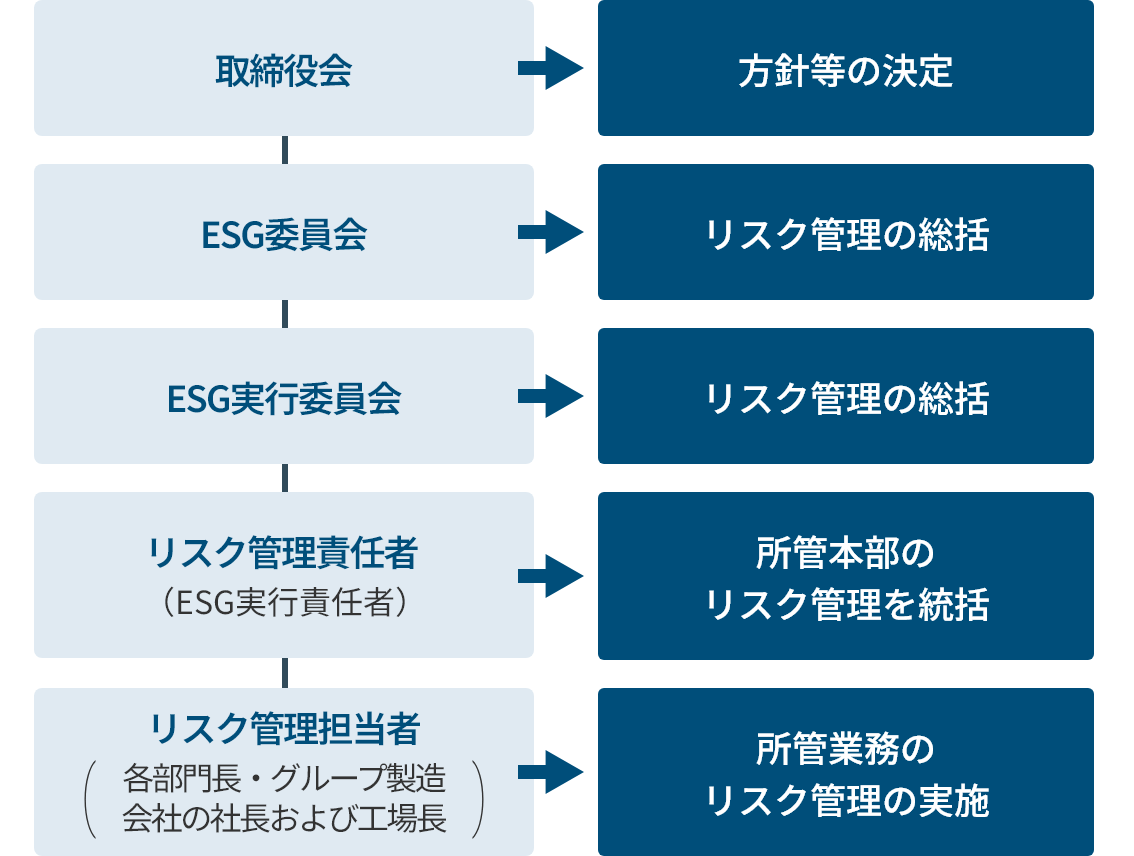 リスクマネジメント推進体制