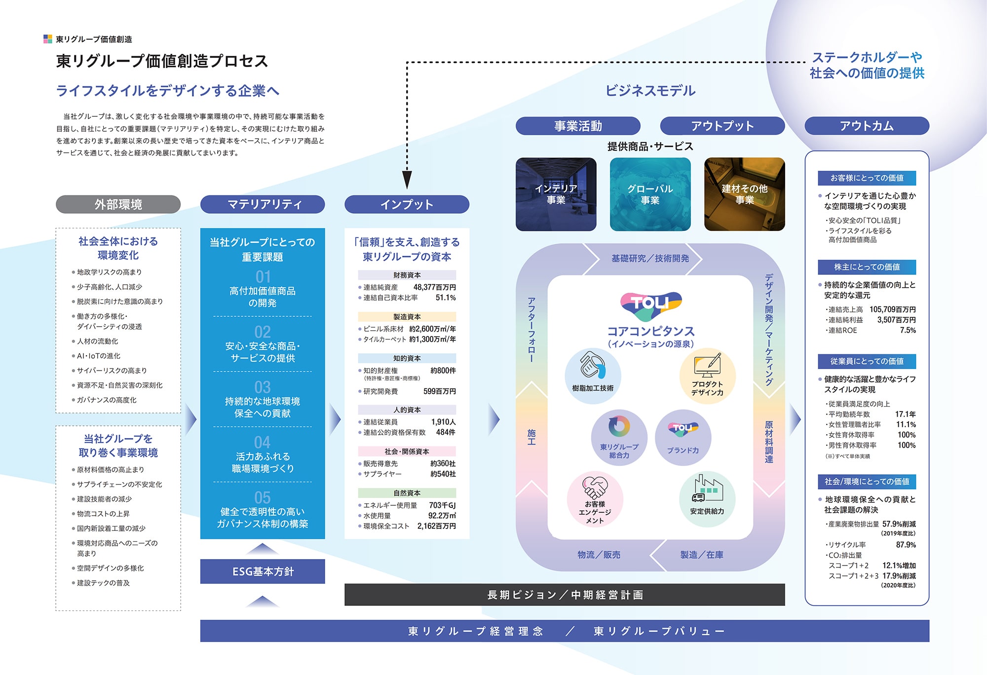 東リグループ価値創造プロセス
